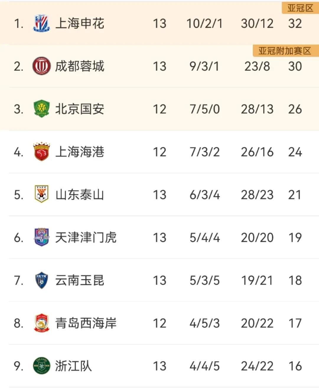 企鹅体育-3-2、2-3足协杯8强出炉！蓉城申花国安冲冠，中甲诞生最大黑马(足协杯2020赛程国安)