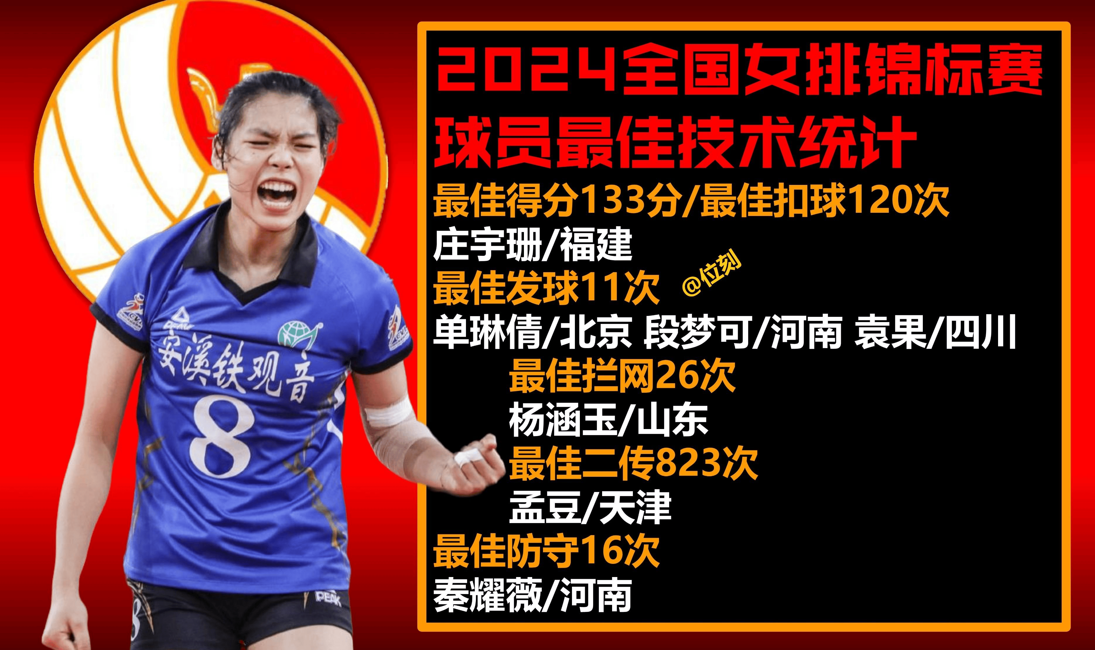 企鹅体育-世联赛-女排3-2德国决胜局18-16庄宇珊28分(女排32逆转德国)
