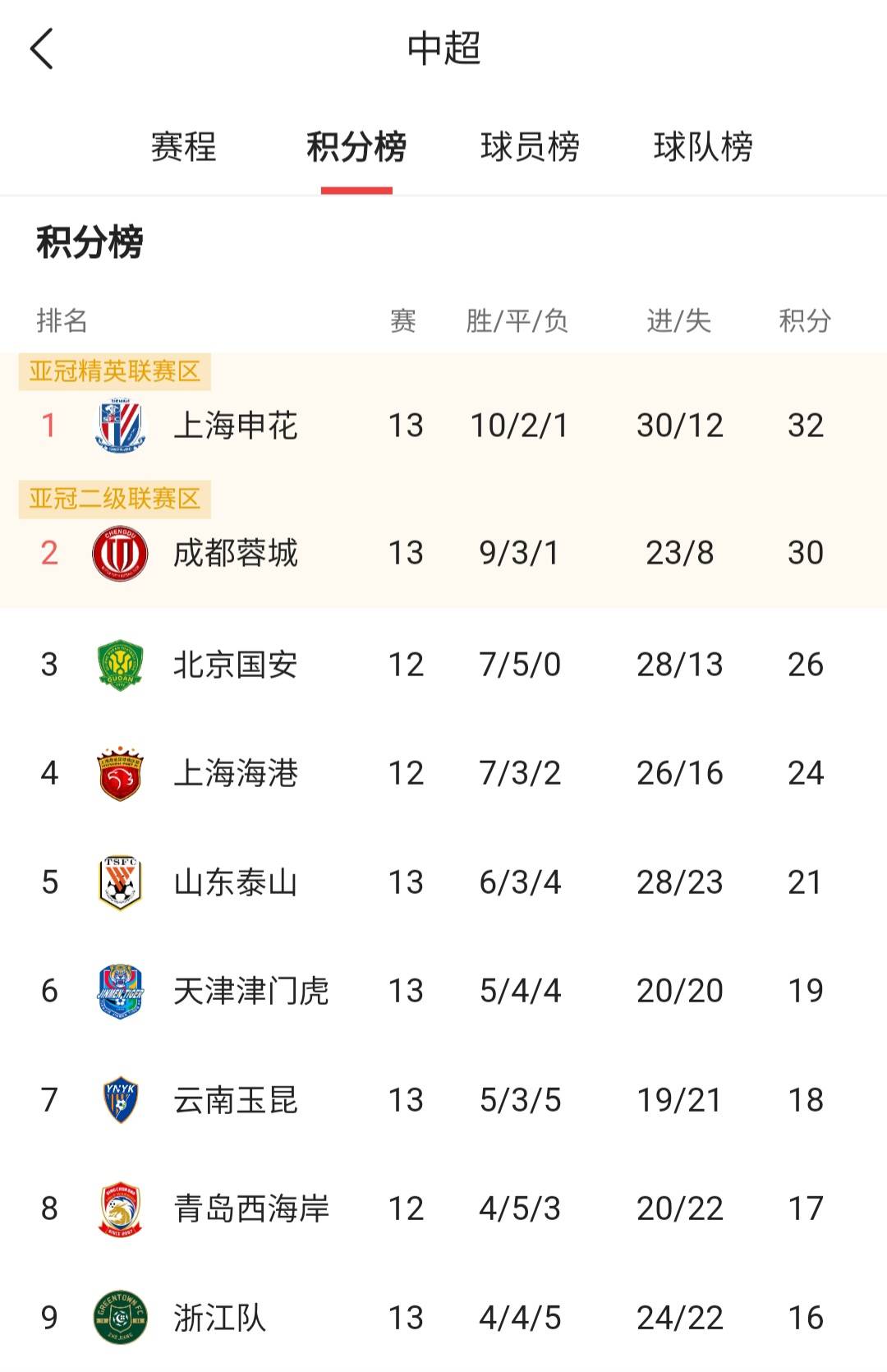 企鹅体育-中超半程最佳阵容：7本土4外援，蓉城5人申花3人，海港泰山0人(中超拿过亚冠的球队)