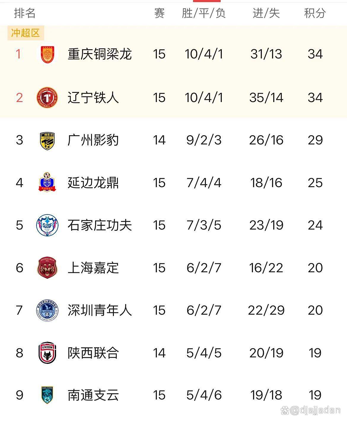 中甲联赛积分榜：延边绝平南京升第四，重庆辽宁谁是半程冠军？(中甲积分榜最新积分表)