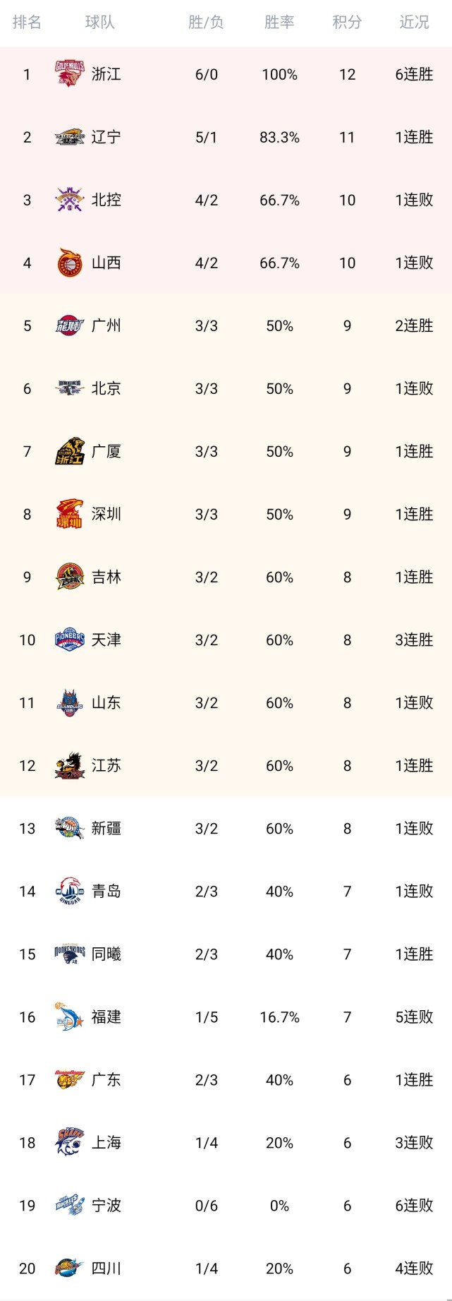 企鹅体育-辽宁男篮击败江苏队，豪取四连胜领跑积分榜(辽宁男篮胜场)